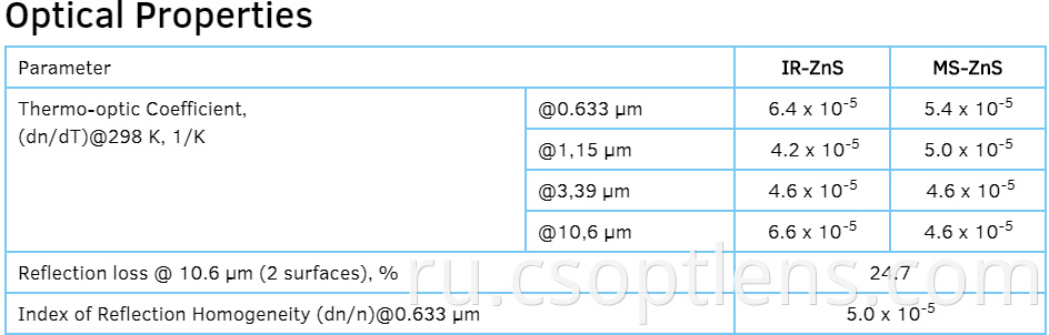 ZNS Optical properties